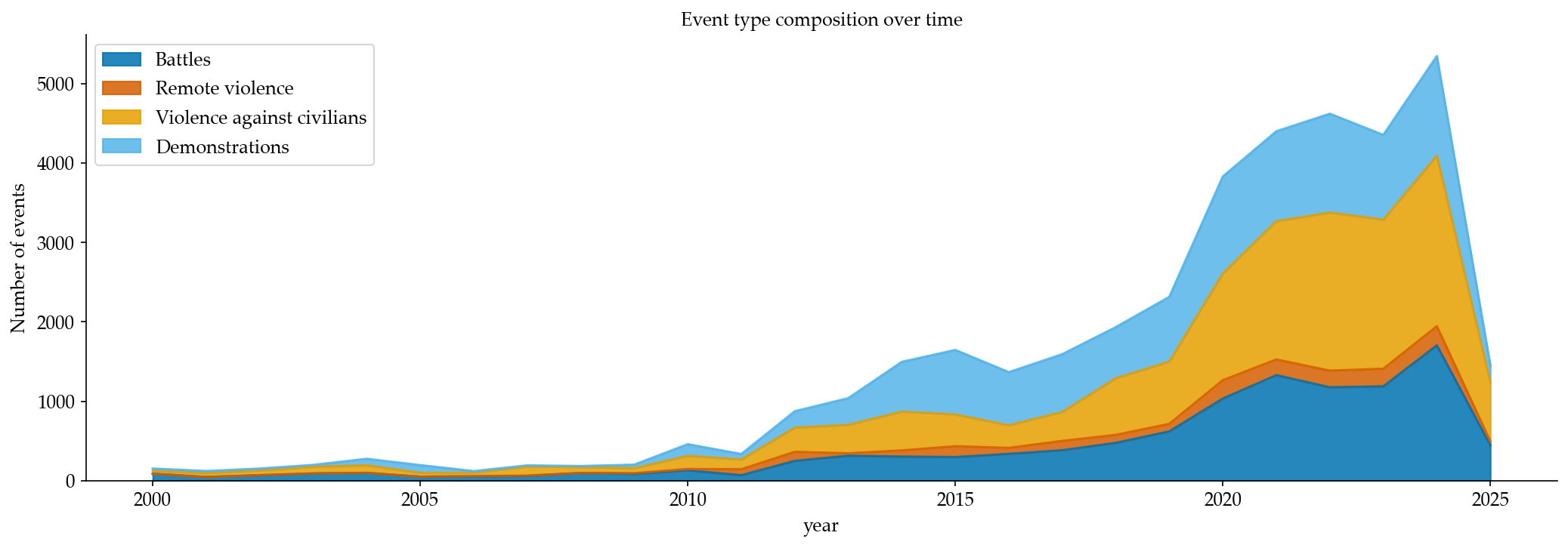 Graph